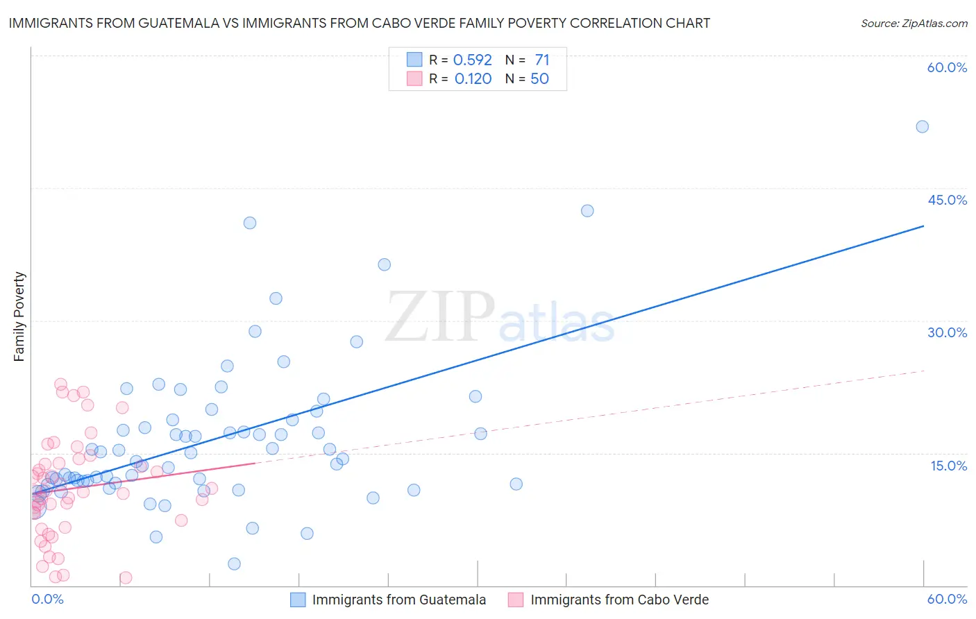 Immigrants from Guatemala vs Immigrants from Cabo Verde Family Poverty