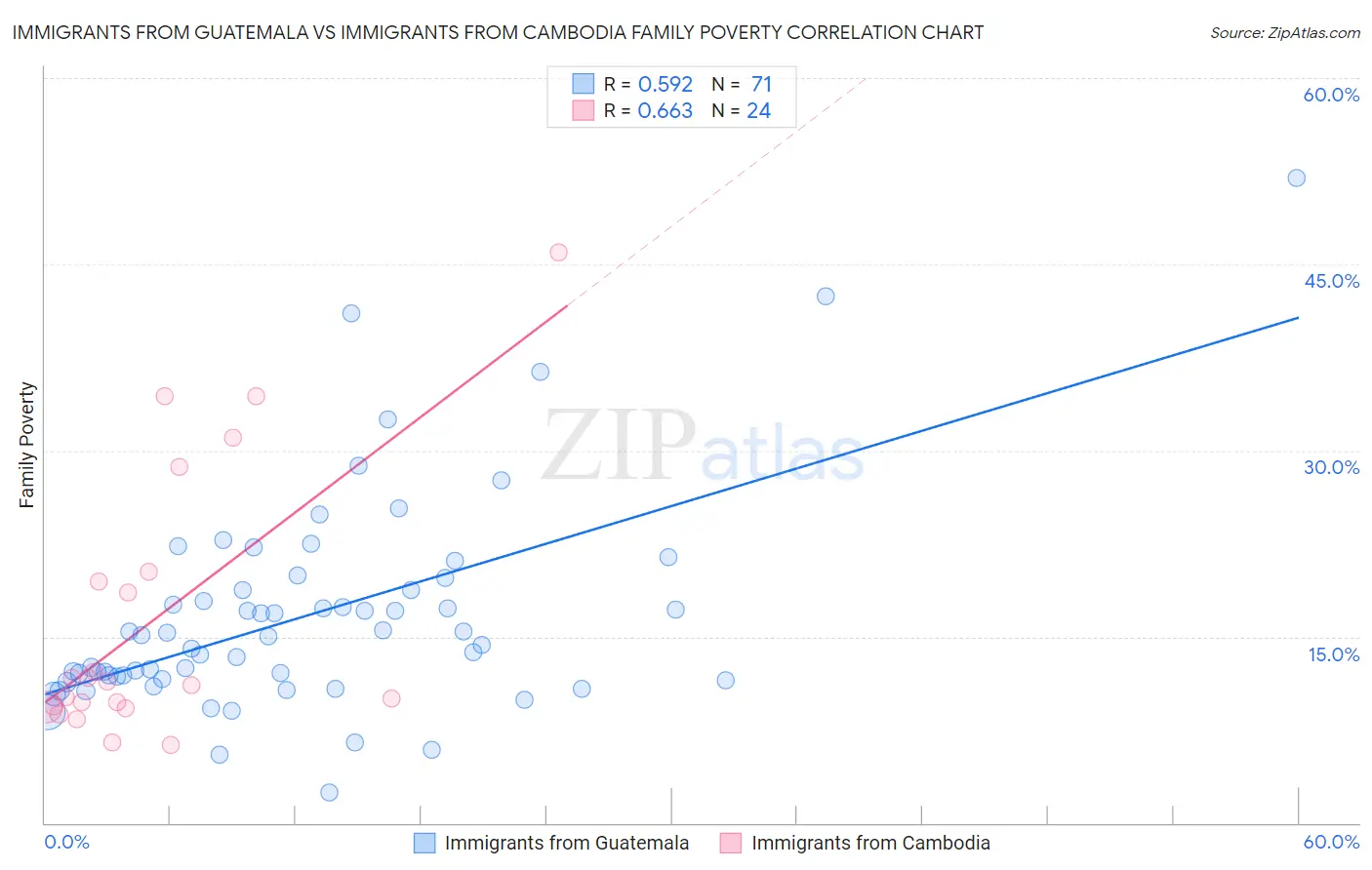 Immigrants from Guatemala vs Immigrants from Cambodia Family Poverty