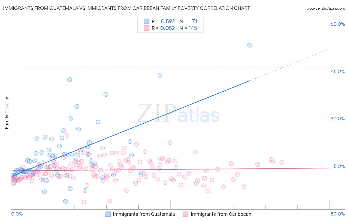 Immigrants from Guatemala vs Immigrants from Caribbean Family Poverty