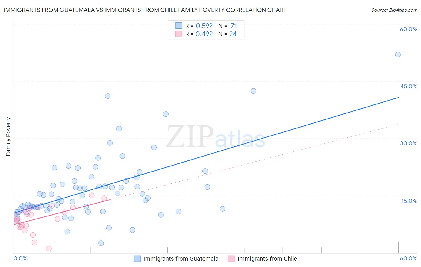 Immigrants from Guatemala vs Immigrants from Chile Family Poverty