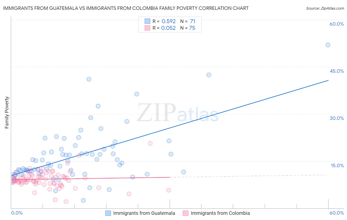 Immigrants from Guatemala vs Immigrants from Colombia Family Poverty