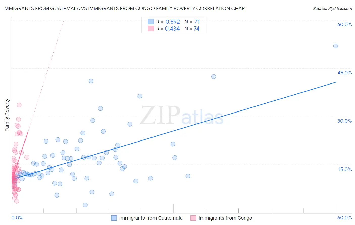 Immigrants from Guatemala vs Immigrants from Congo Family Poverty