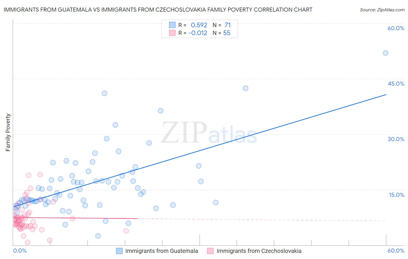 Immigrants from Guatemala vs Immigrants from Czechoslovakia Family Poverty
