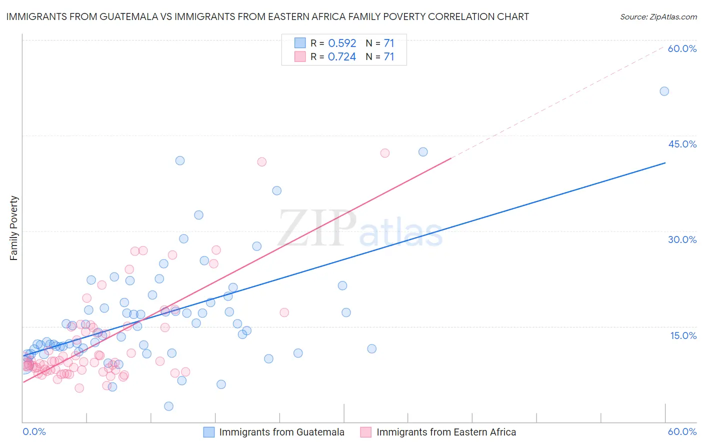 Immigrants from Guatemala vs Immigrants from Eastern Africa Family Poverty
