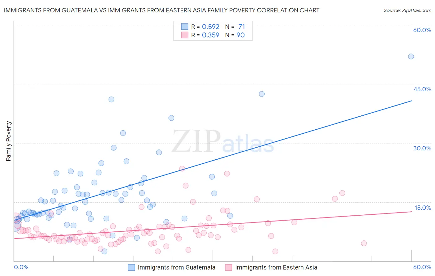 Immigrants from Guatemala vs Immigrants from Eastern Asia Family Poverty