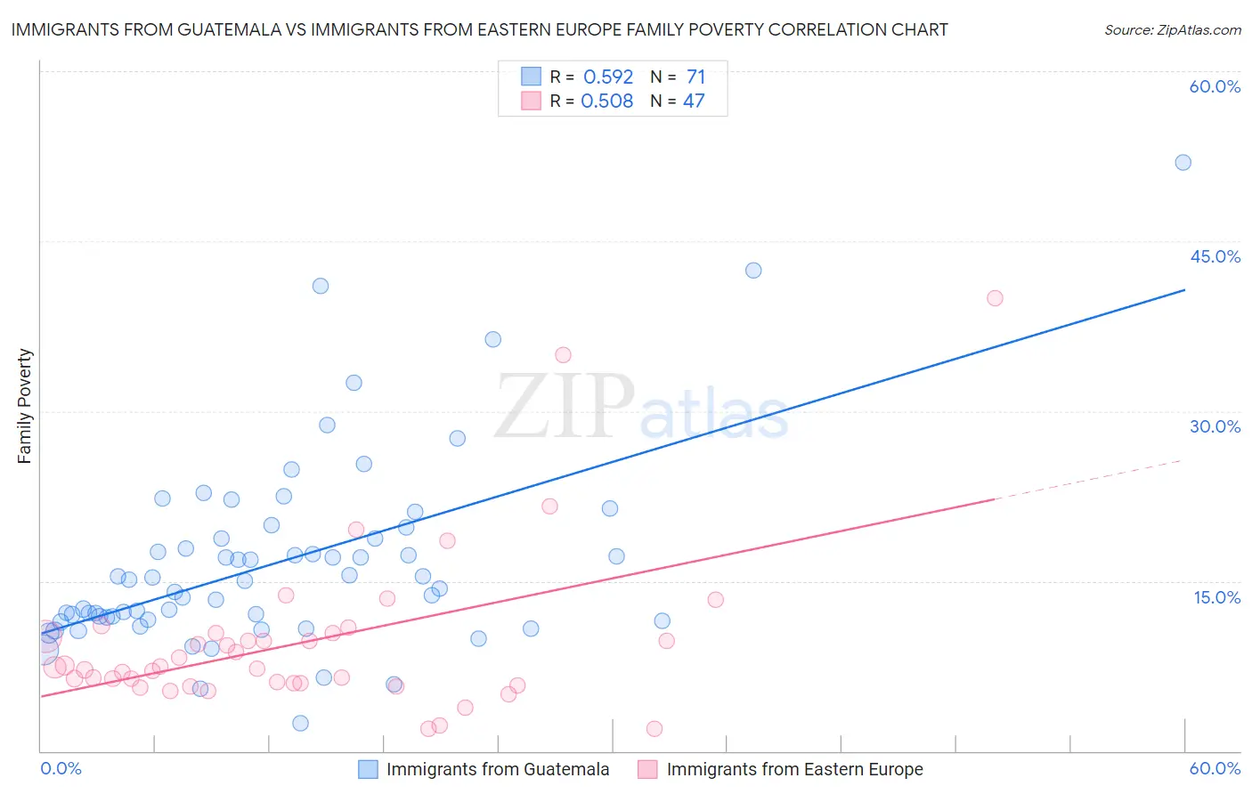 Immigrants from Guatemala vs Immigrants from Eastern Europe Family Poverty