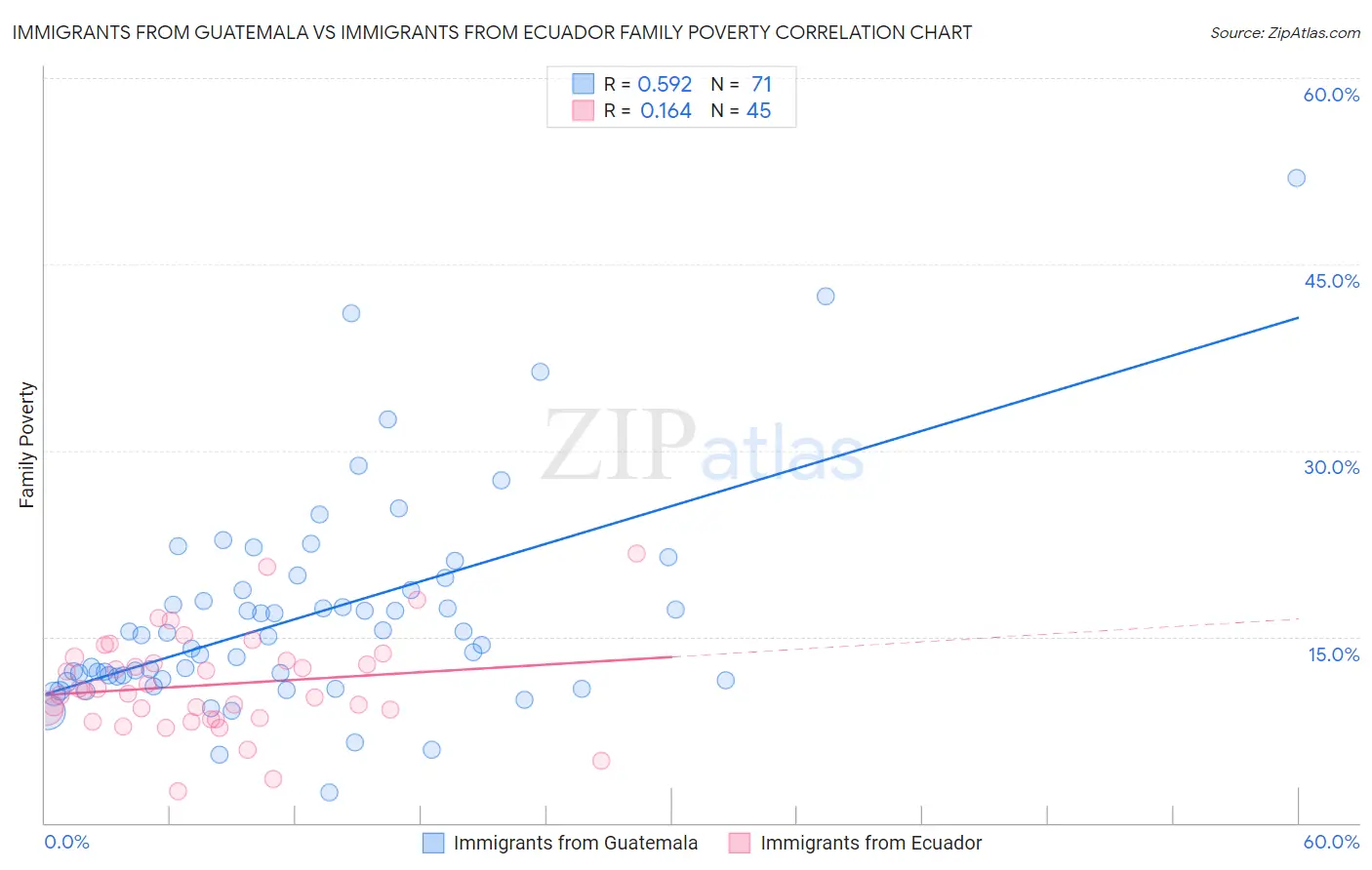 Immigrants from Guatemala vs Immigrants from Ecuador Family Poverty