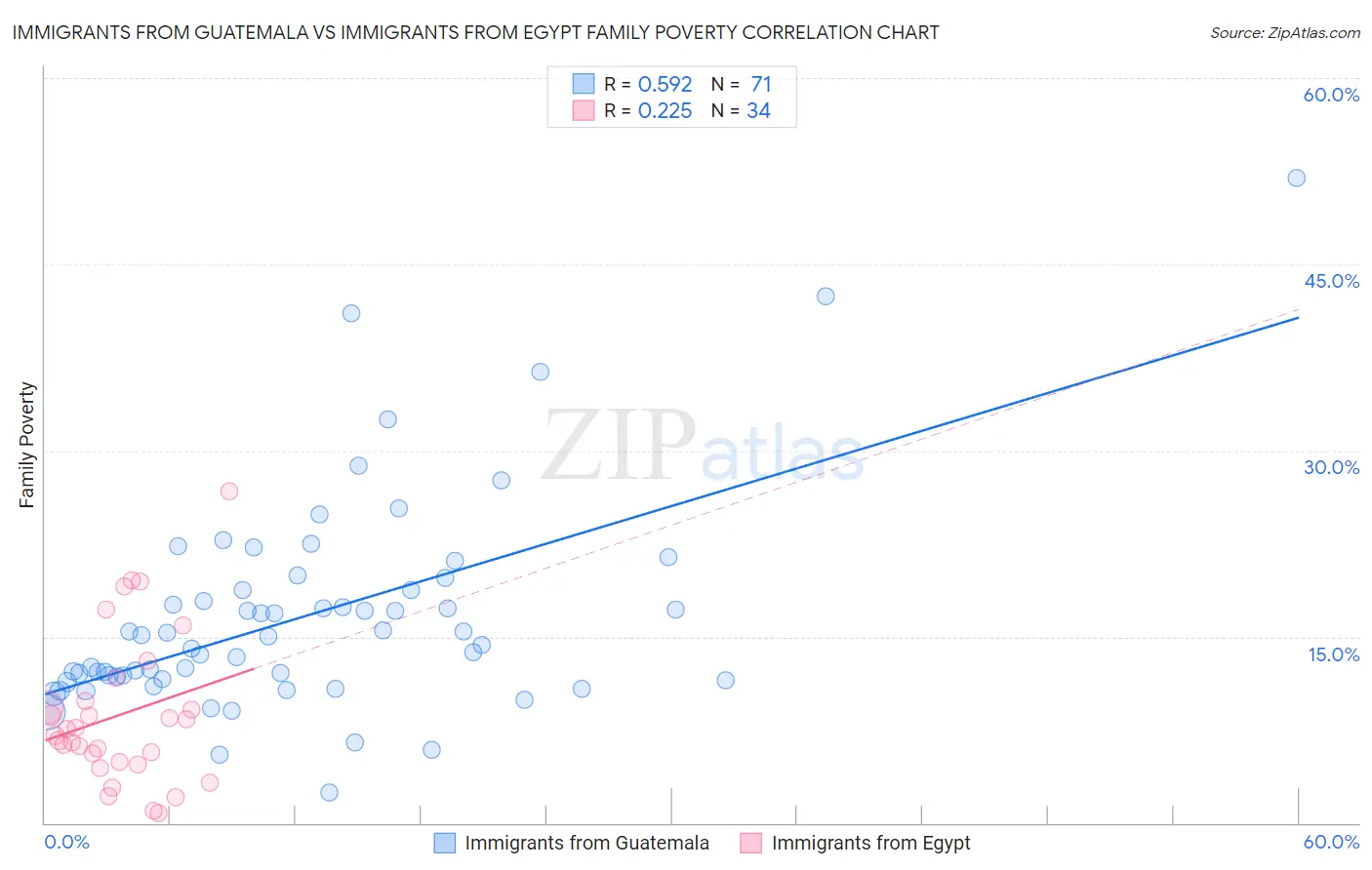Immigrants from Guatemala vs Immigrants from Egypt Family Poverty