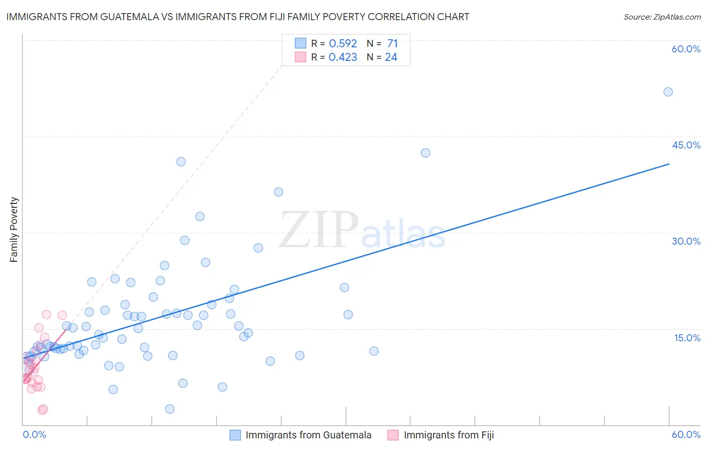 Immigrants from Guatemala vs Immigrants from Fiji Family Poverty
