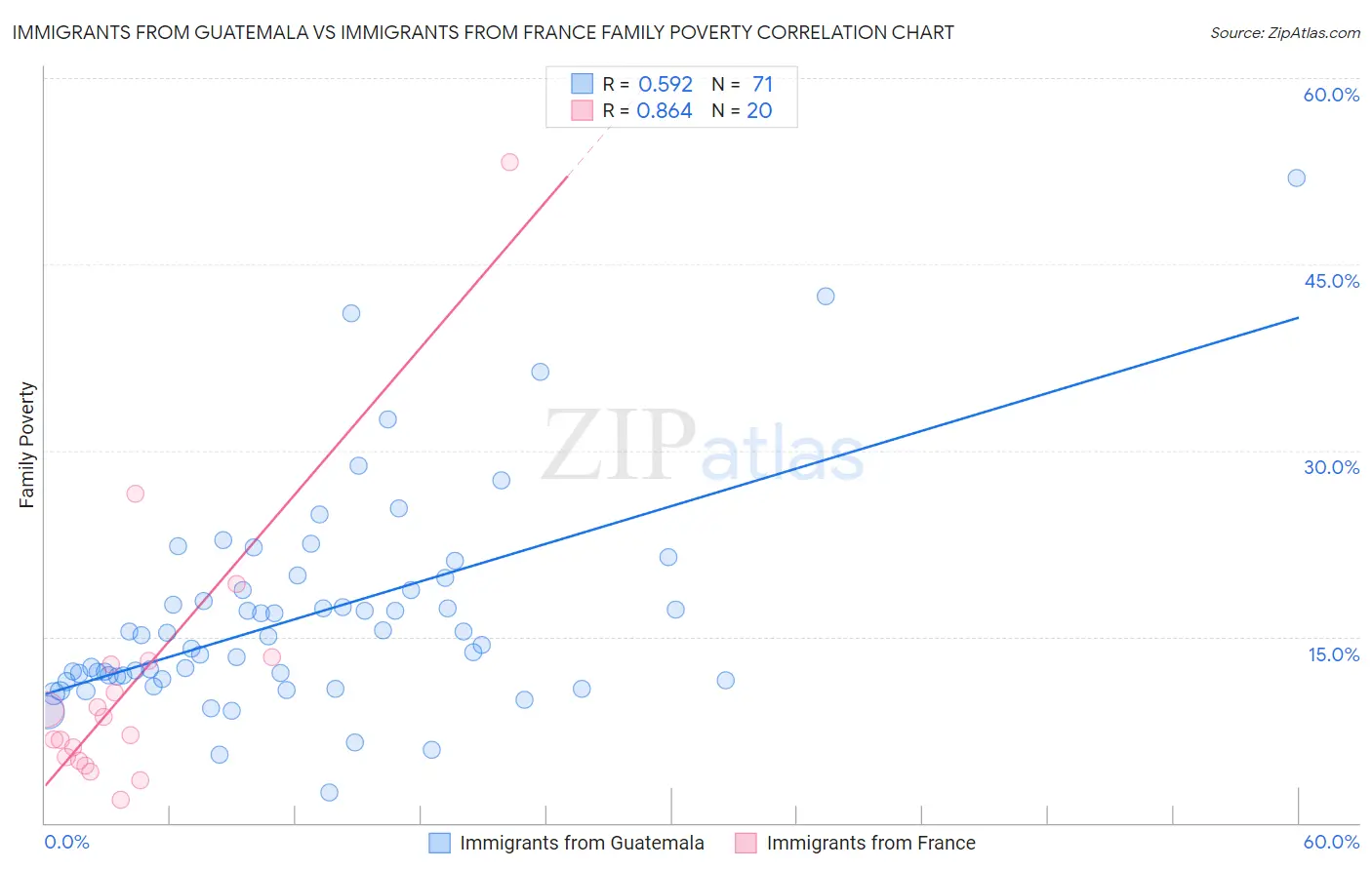 Immigrants from Guatemala vs Immigrants from France Family Poverty