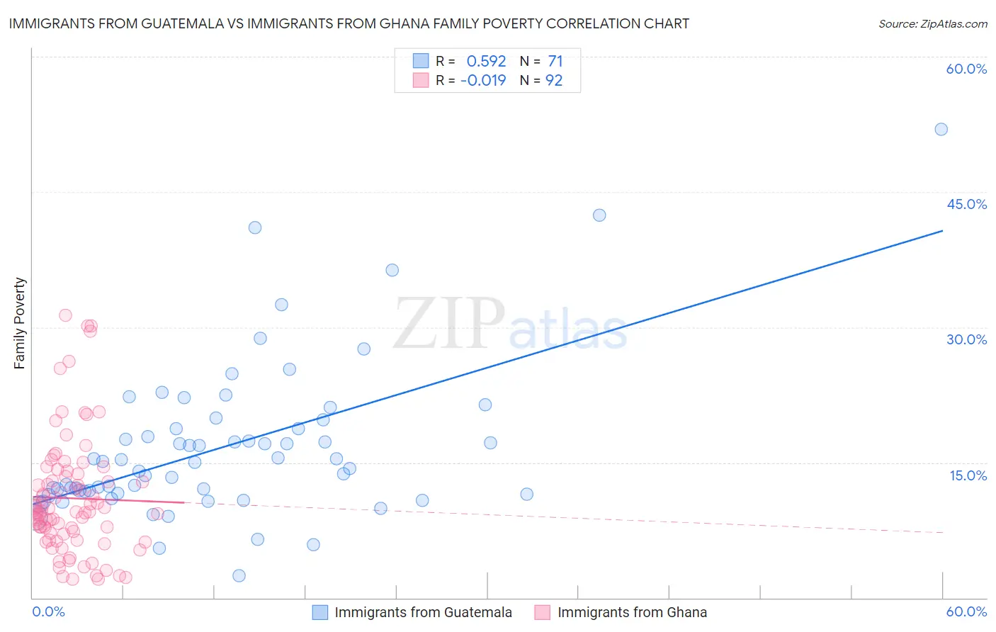 Immigrants from Guatemala vs Immigrants from Ghana Family Poverty