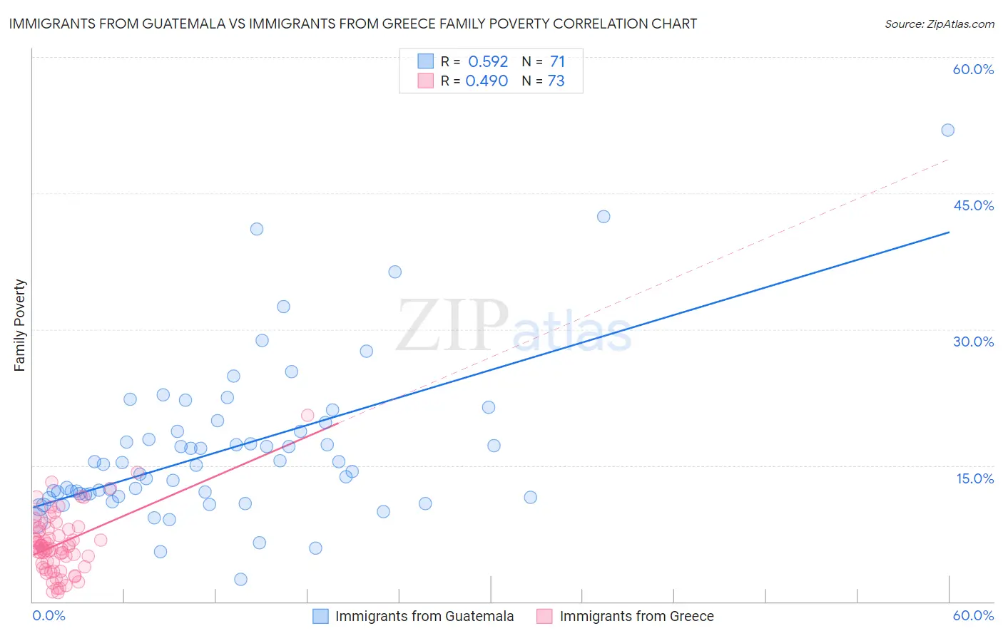 Immigrants from Guatemala vs Immigrants from Greece Family Poverty