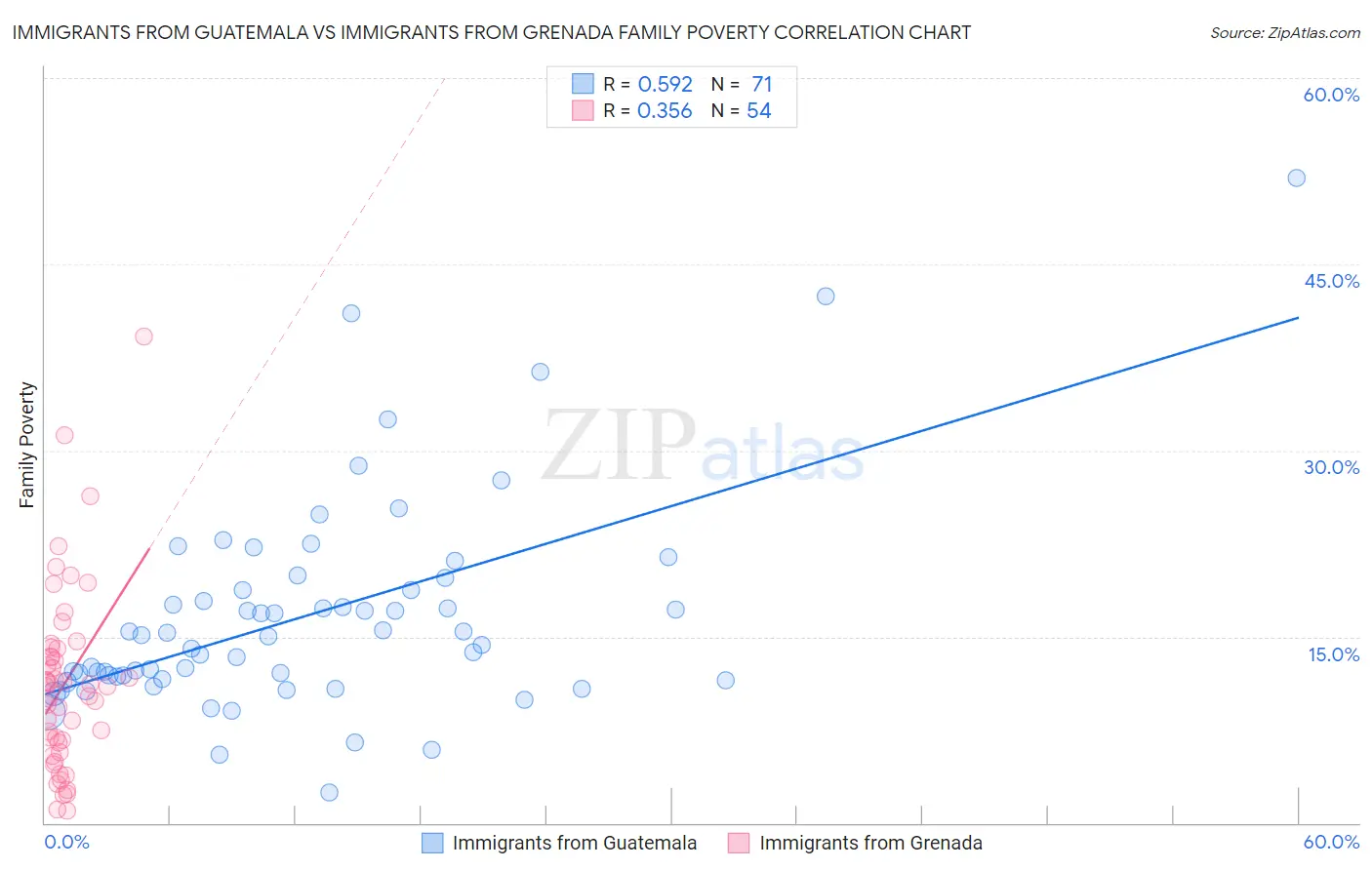 Immigrants from Guatemala vs Immigrants from Grenada Family Poverty