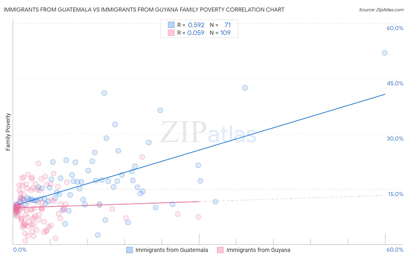 Immigrants from Guatemala vs Immigrants from Guyana Family Poverty