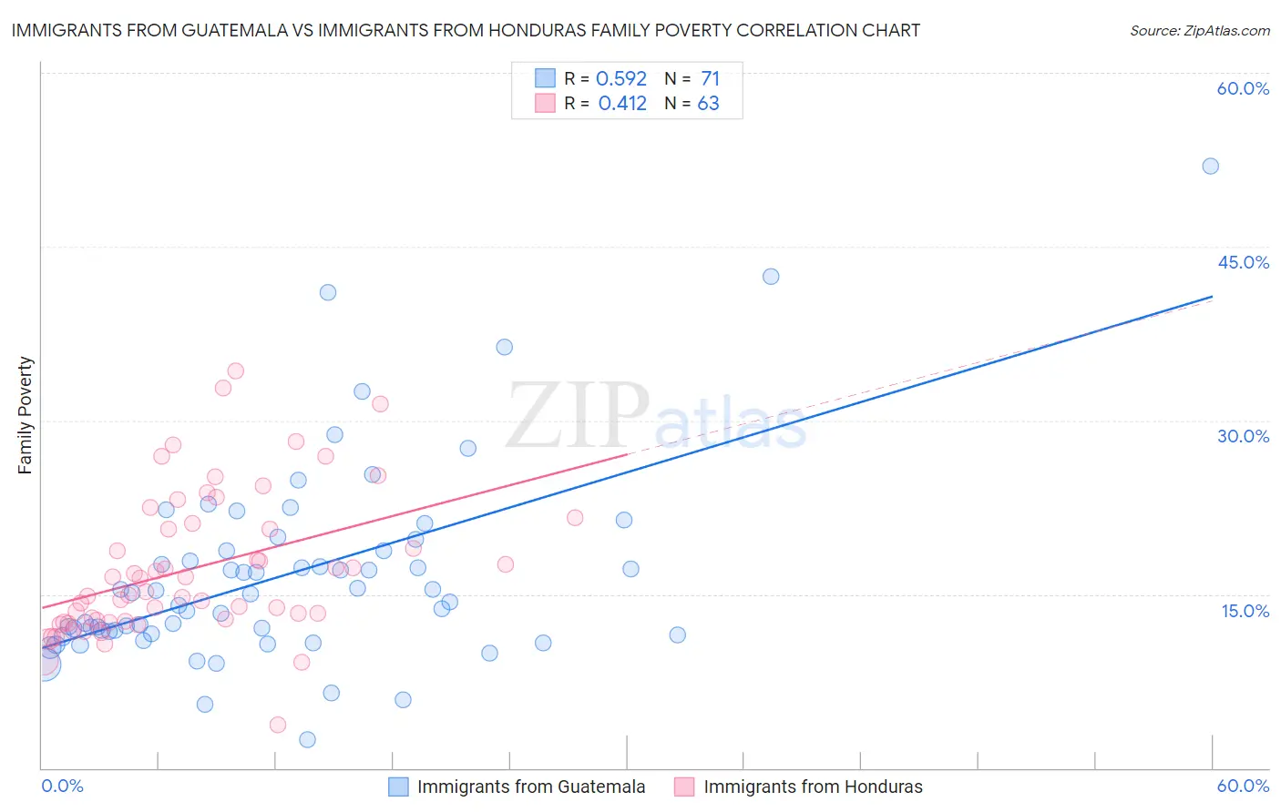 Immigrants from Guatemala vs Immigrants from Honduras Family Poverty