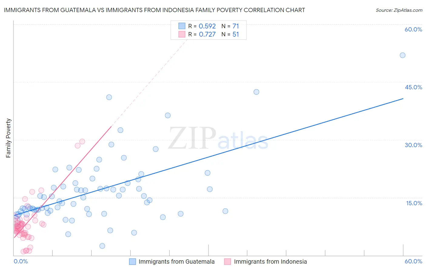 Immigrants from Guatemala vs Immigrants from Indonesia Family Poverty