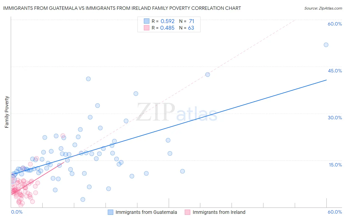 Immigrants from Guatemala vs Immigrants from Ireland Family Poverty