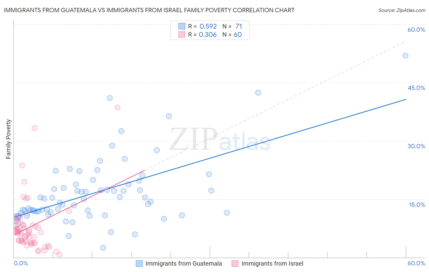 Immigrants from Guatemala vs Immigrants from Israel Family Poverty