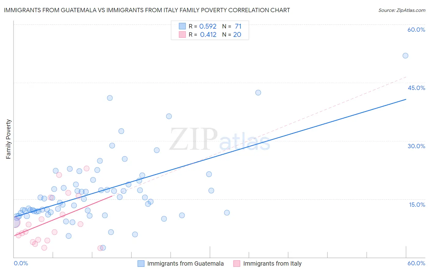 Immigrants from Guatemala vs Immigrants from Italy Family Poverty