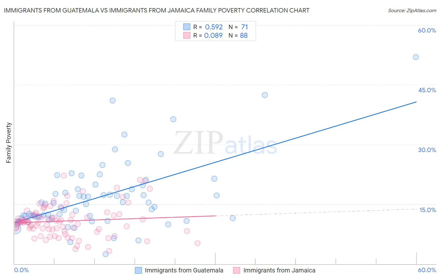 Immigrants from Guatemala vs Immigrants from Jamaica Family Poverty