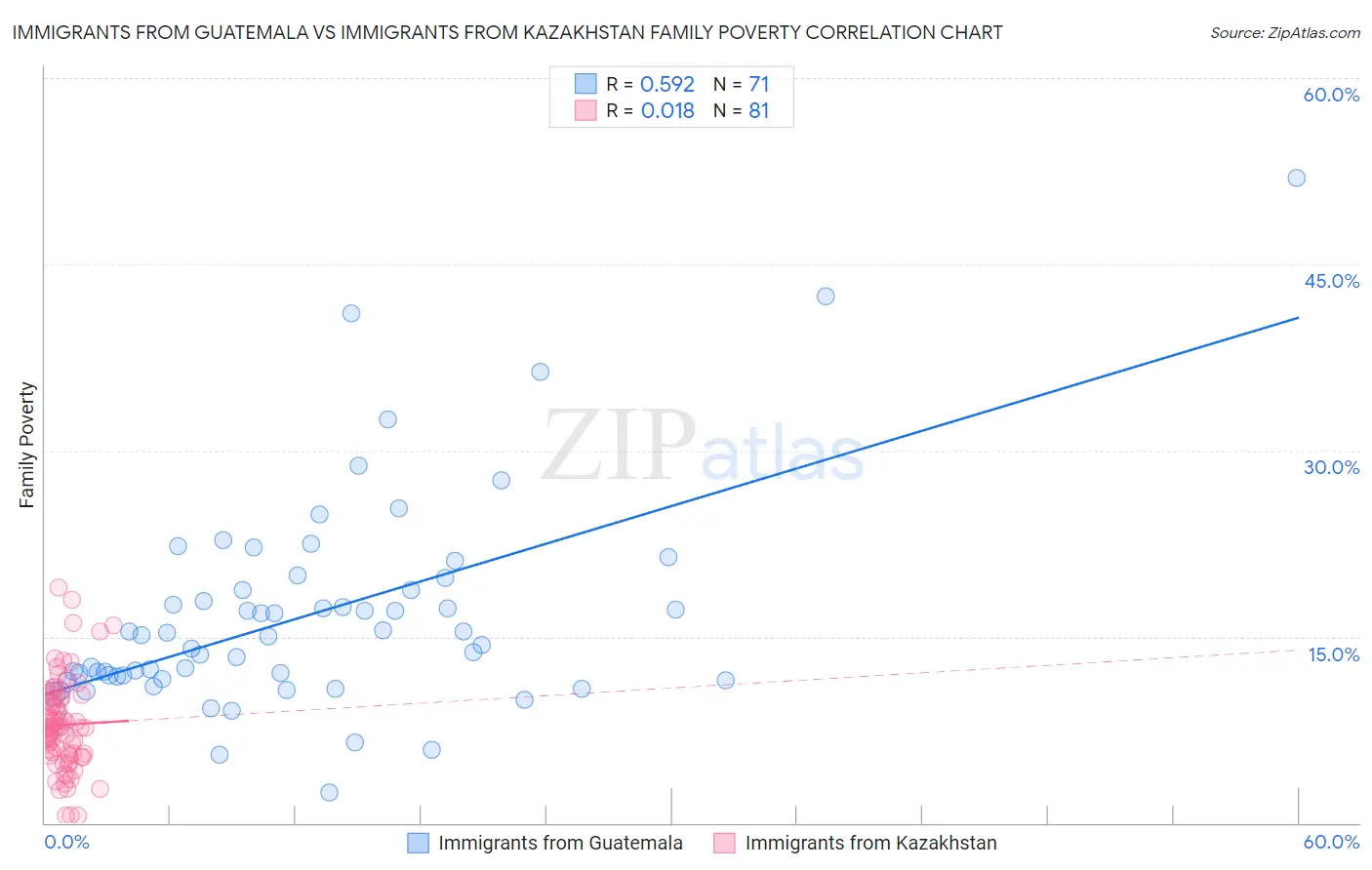 Immigrants from Guatemala vs Immigrants from Kazakhstan Family Poverty