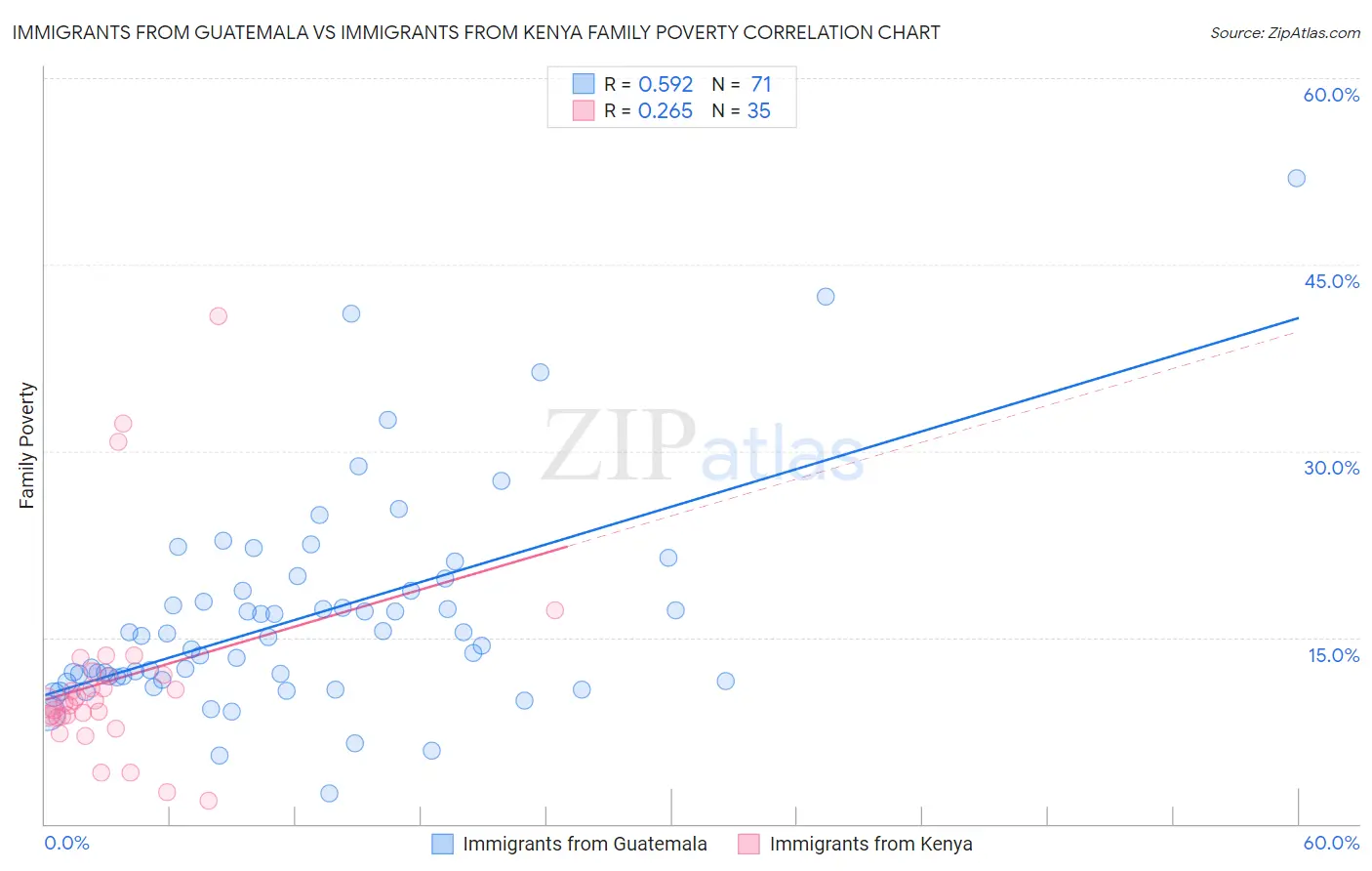 Immigrants from Guatemala vs Immigrants from Kenya Family Poverty