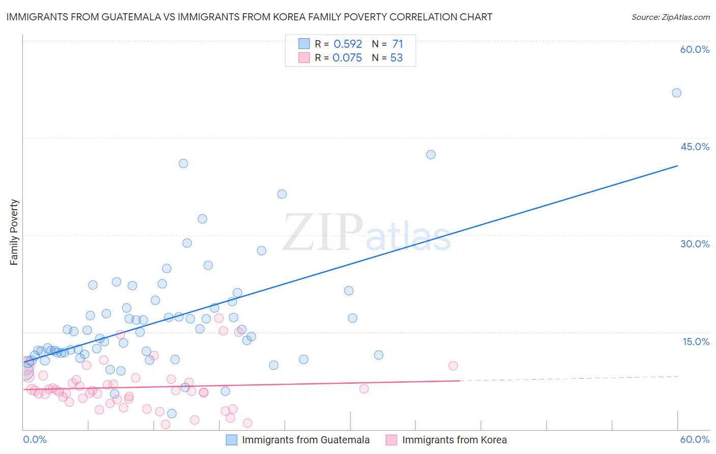 Immigrants from Guatemala vs Immigrants from Korea Family Poverty