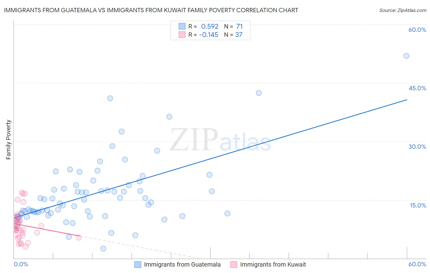 Immigrants from Guatemala vs Immigrants from Kuwait Family Poverty