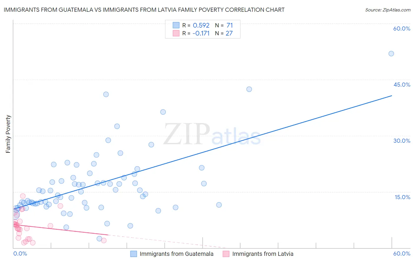 Immigrants from Guatemala vs Immigrants from Latvia Family Poverty