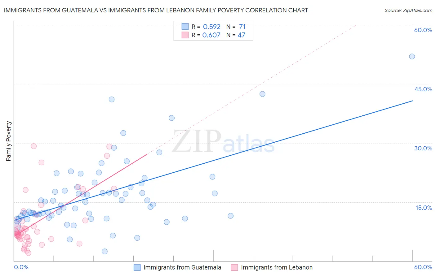 Immigrants from Guatemala vs Immigrants from Lebanon Family Poverty