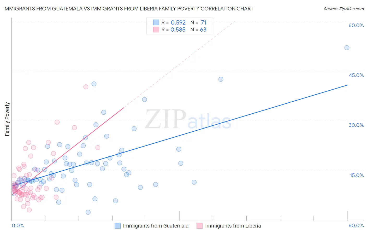 Immigrants from Guatemala vs Immigrants from Liberia Family Poverty