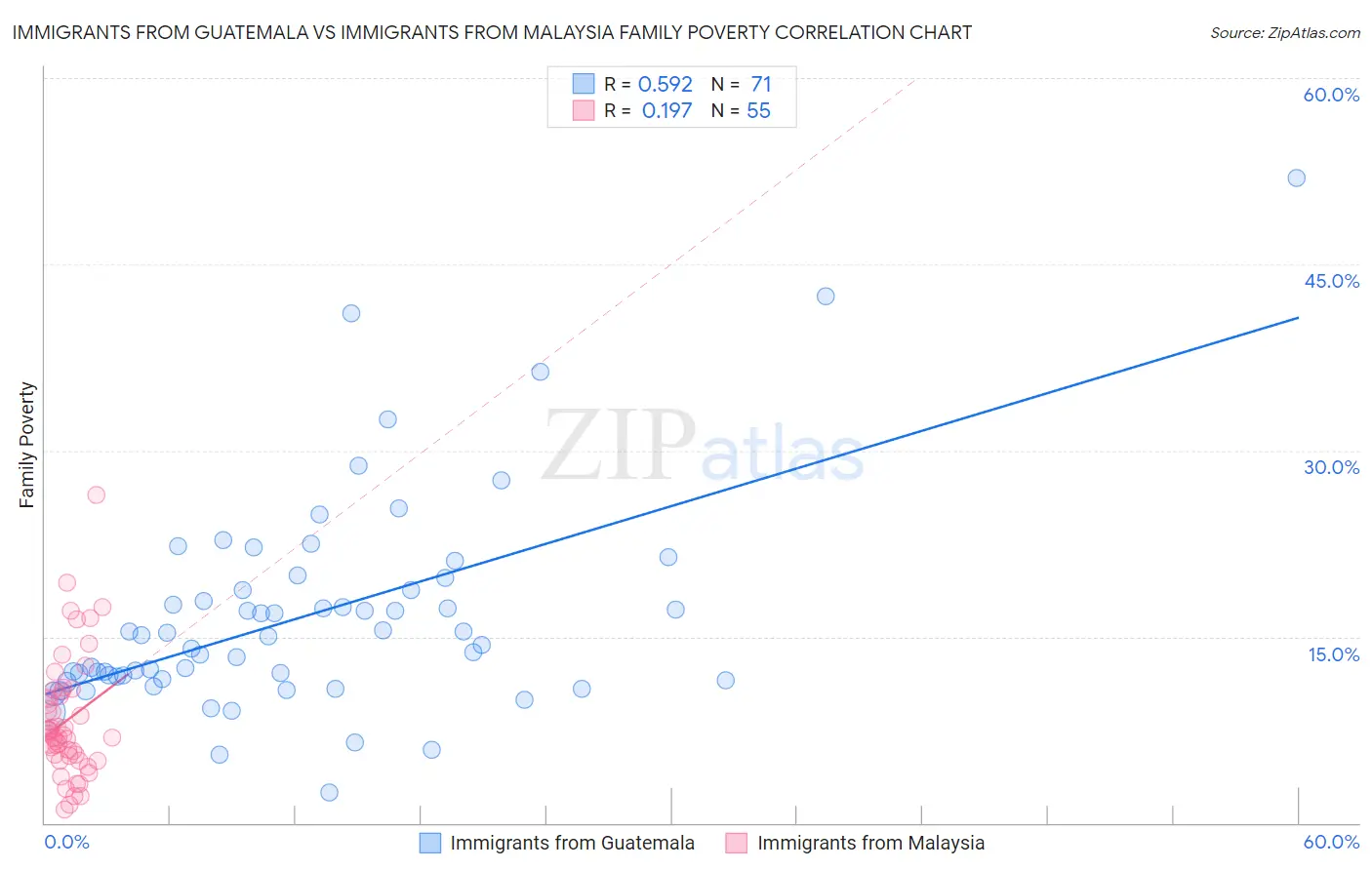 Immigrants from Guatemala vs Immigrants from Malaysia Family Poverty