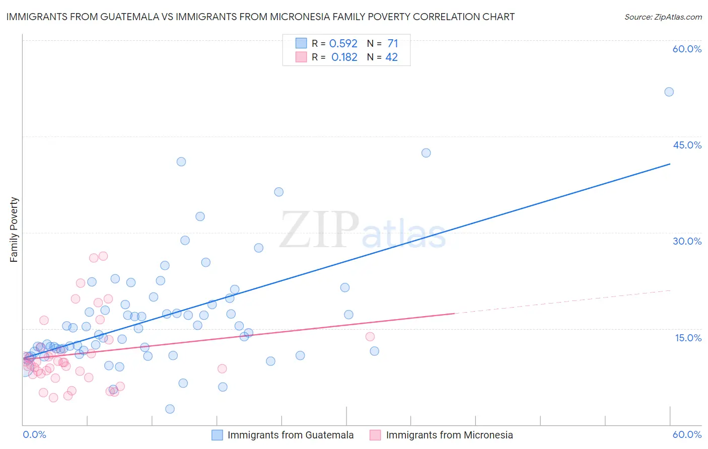 Immigrants from Guatemala vs Immigrants from Micronesia Family Poverty