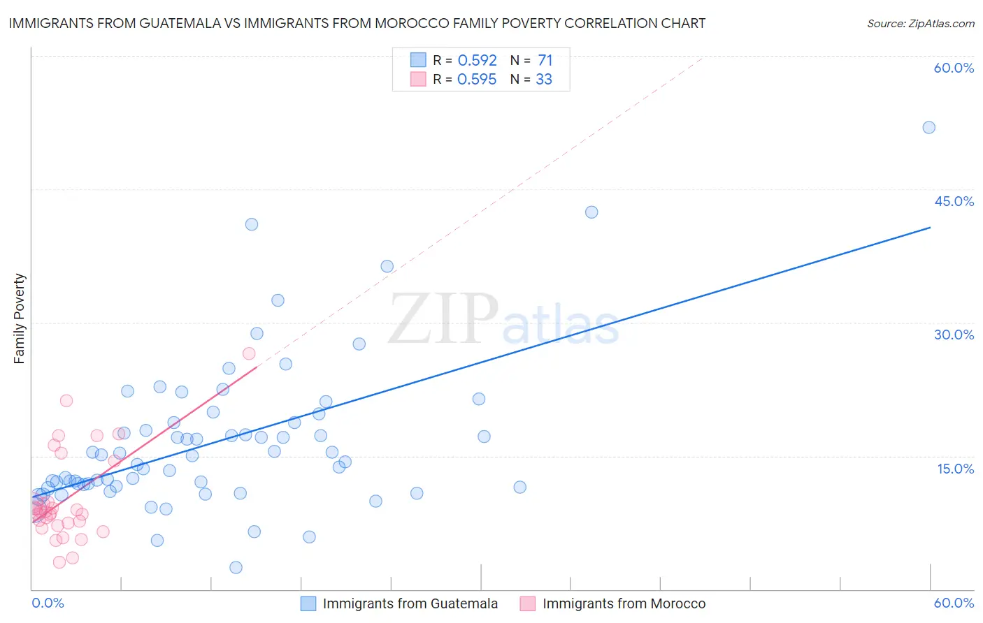 Immigrants from Guatemala vs Immigrants from Morocco Family Poverty
