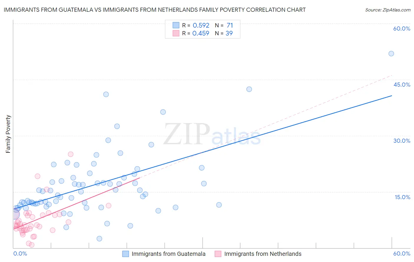 Immigrants from Guatemala vs Immigrants from Netherlands Family Poverty