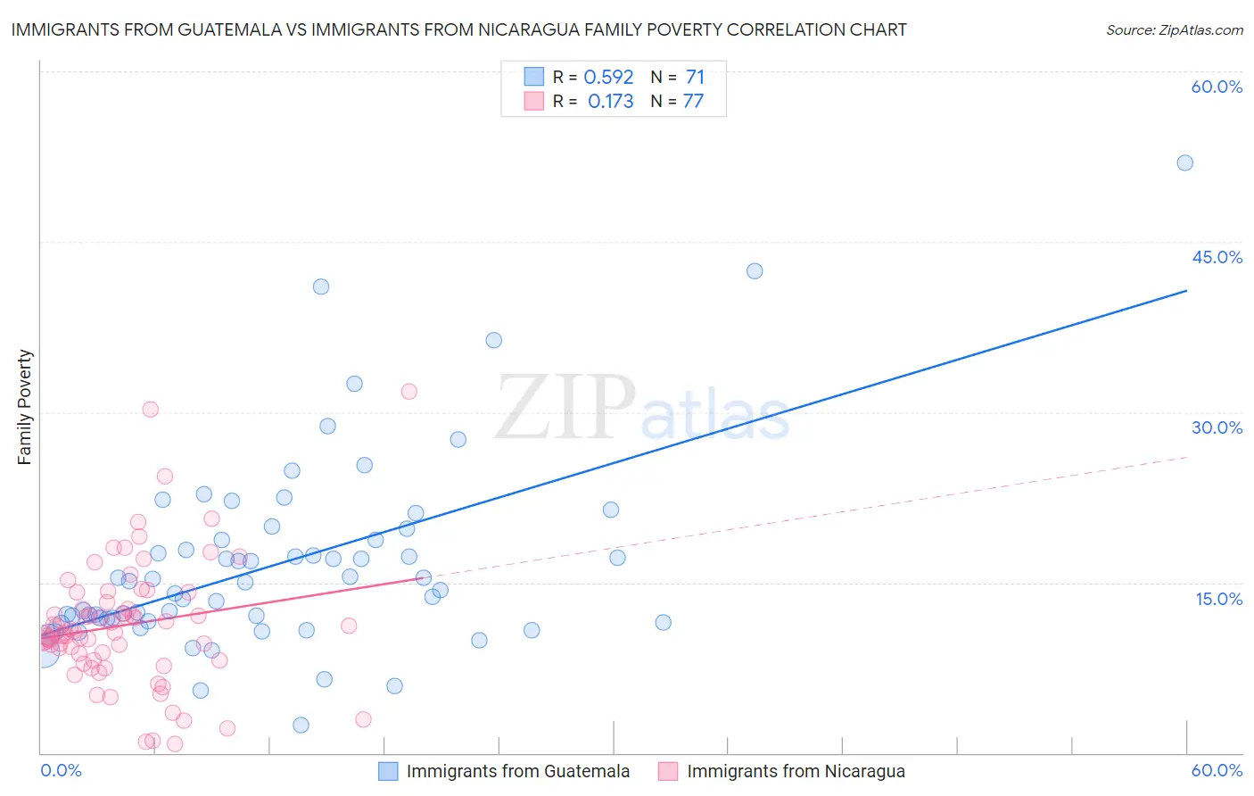 Immigrants from Guatemala vs Immigrants from Nicaragua Family Poverty