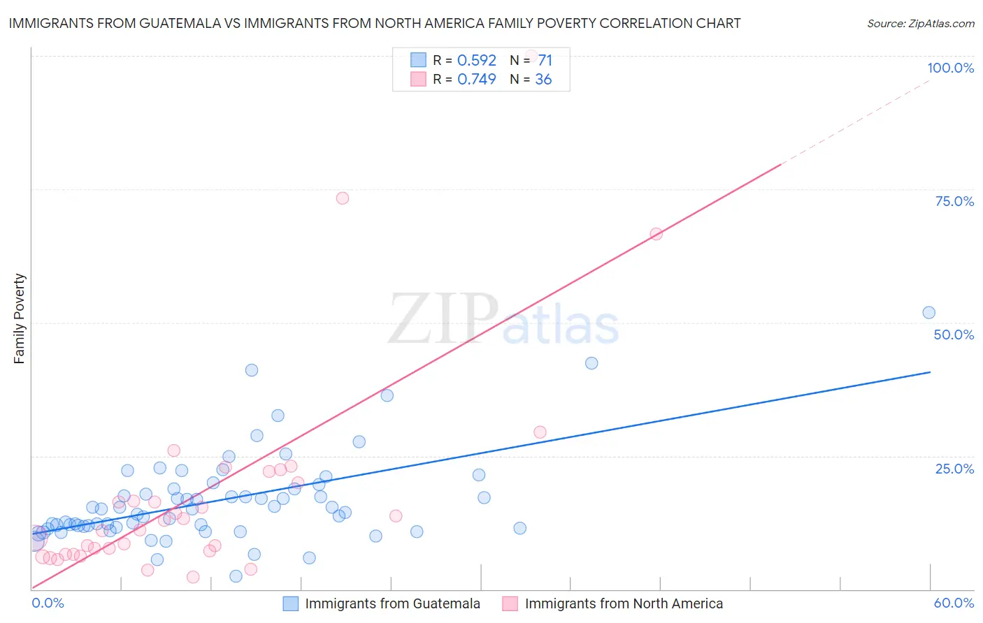 Immigrants from Guatemala vs Immigrants from North America Family Poverty