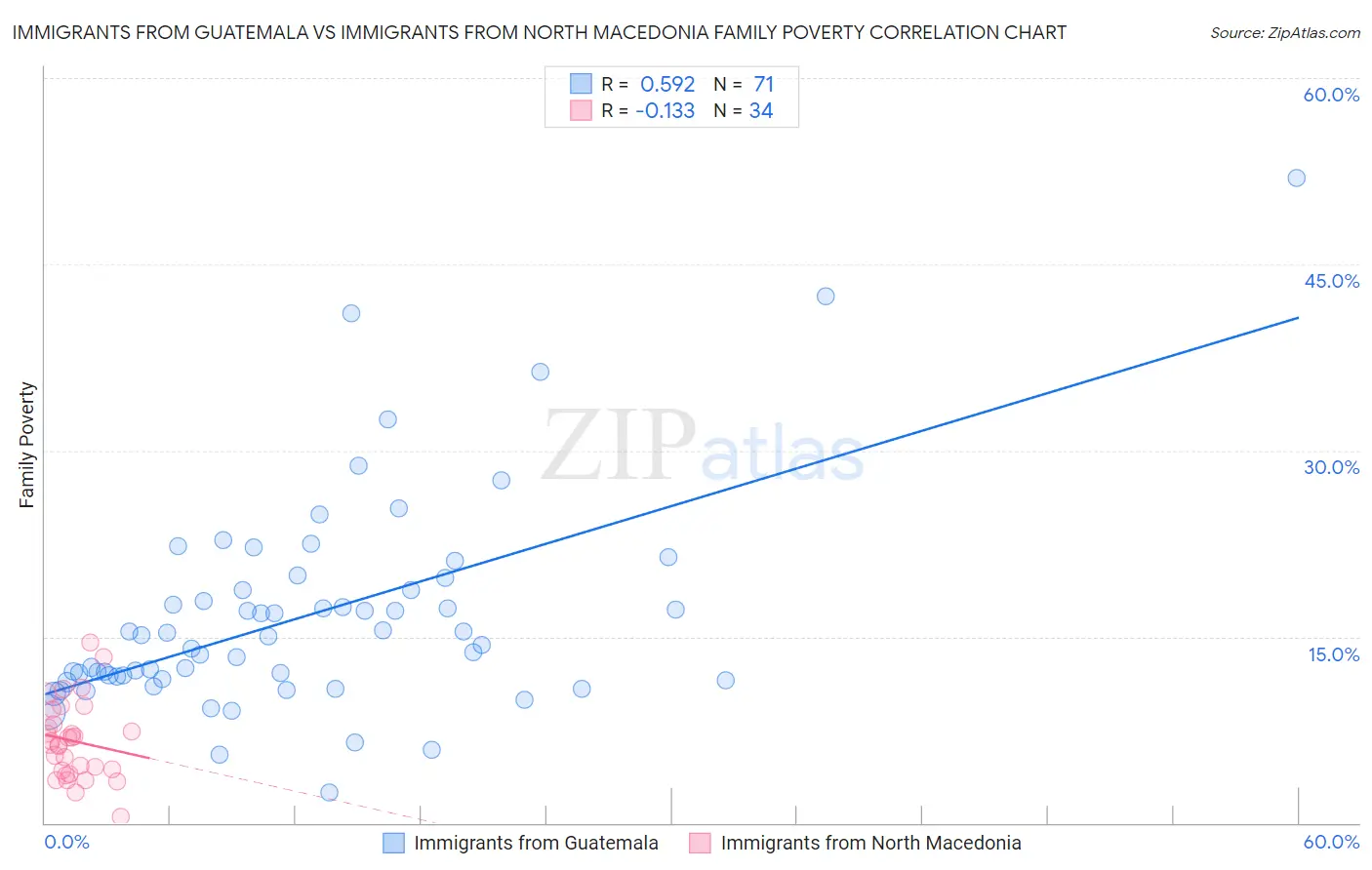 Immigrants from Guatemala vs Immigrants from North Macedonia Family Poverty