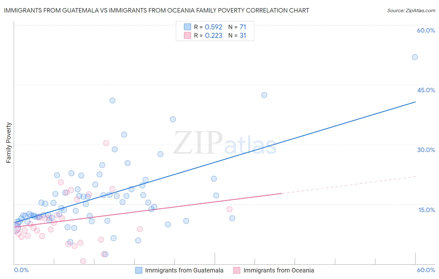 Immigrants from Guatemala vs Immigrants from Oceania Family Poverty