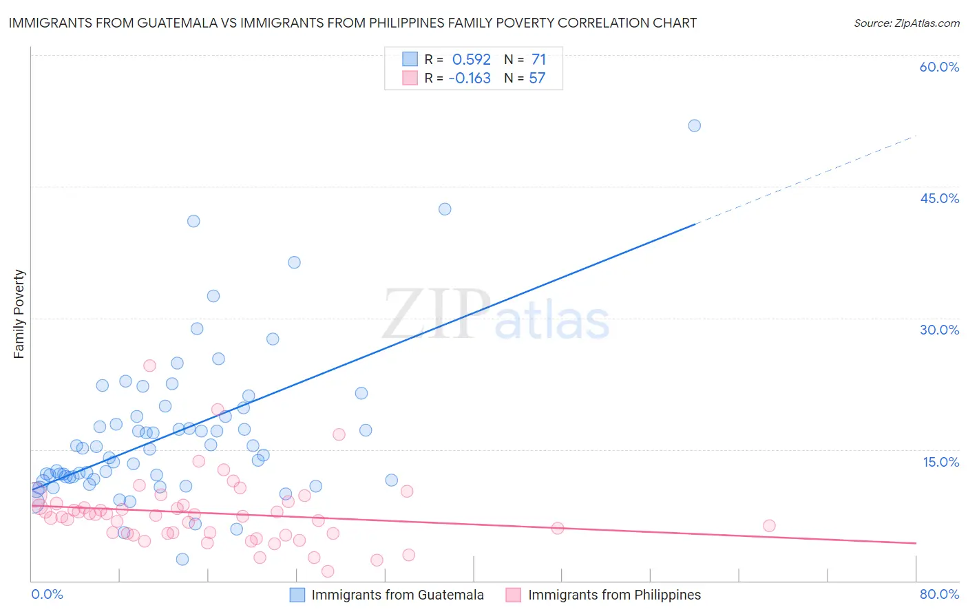 Immigrants from Guatemala vs Immigrants from Philippines Family Poverty