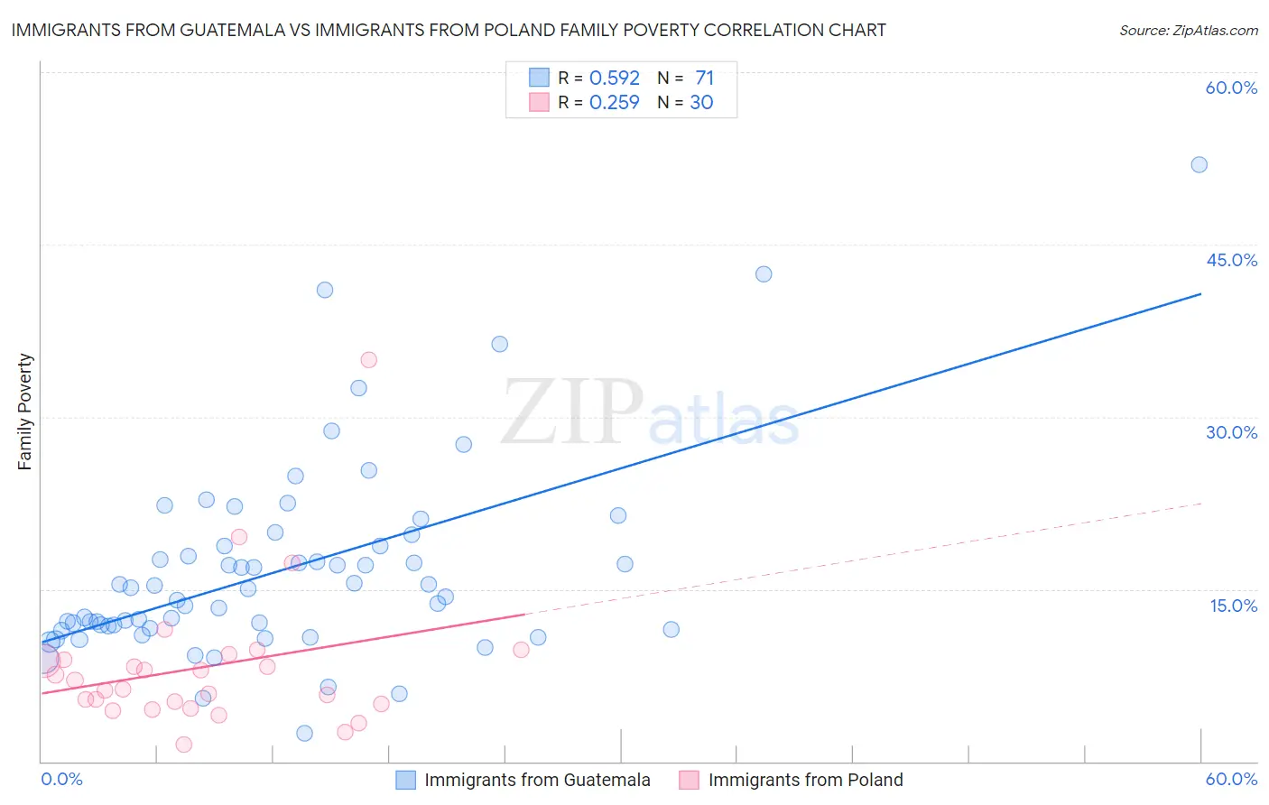 Immigrants from Guatemala vs Immigrants from Poland Family Poverty