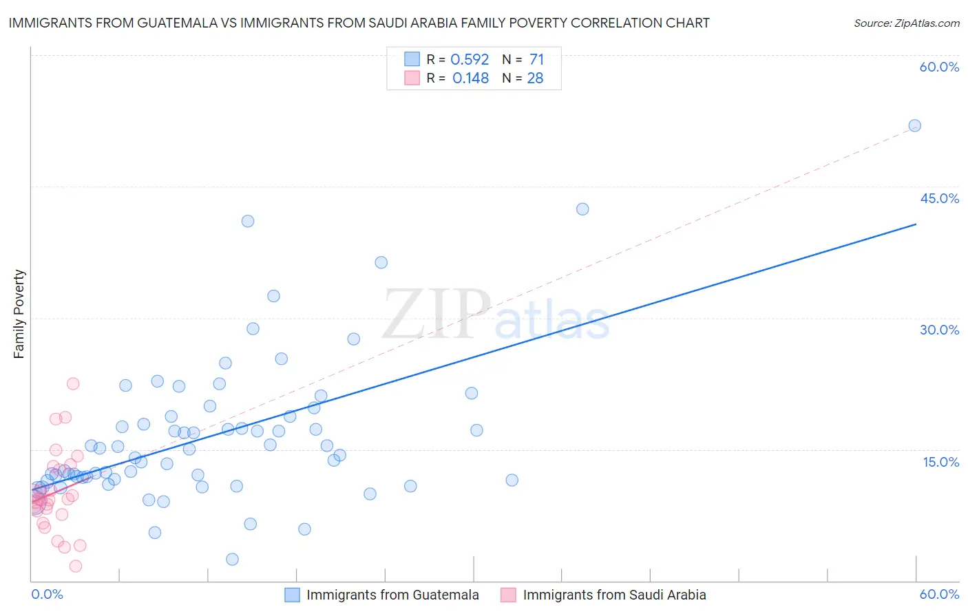 Immigrants from Guatemala vs Immigrants from Saudi Arabia Family Poverty