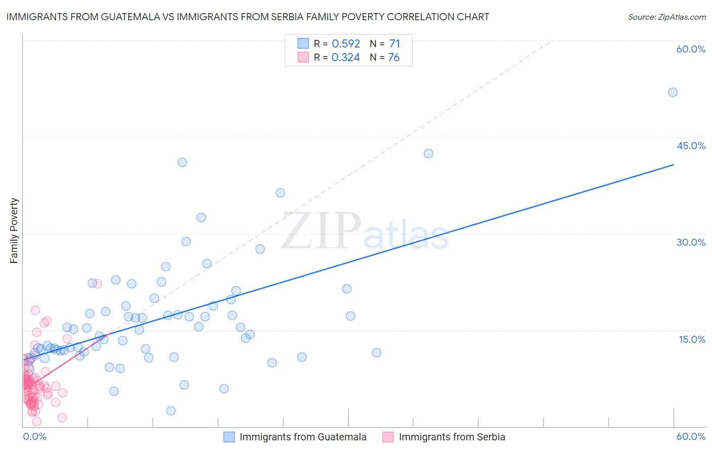 Immigrants from Guatemala vs Immigrants from Serbia Family Poverty