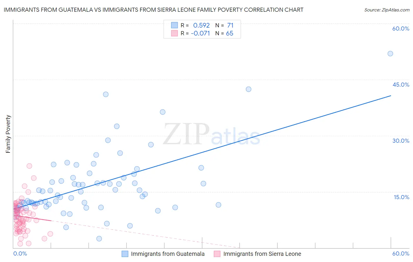 Immigrants from Guatemala vs Immigrants from Sierra Leone Family Poverty