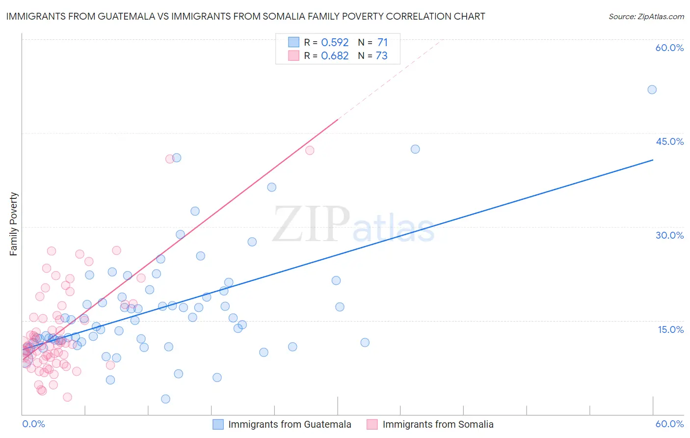 Immigrants from Guatemala vs Immigrants from Somalia Family Poverty