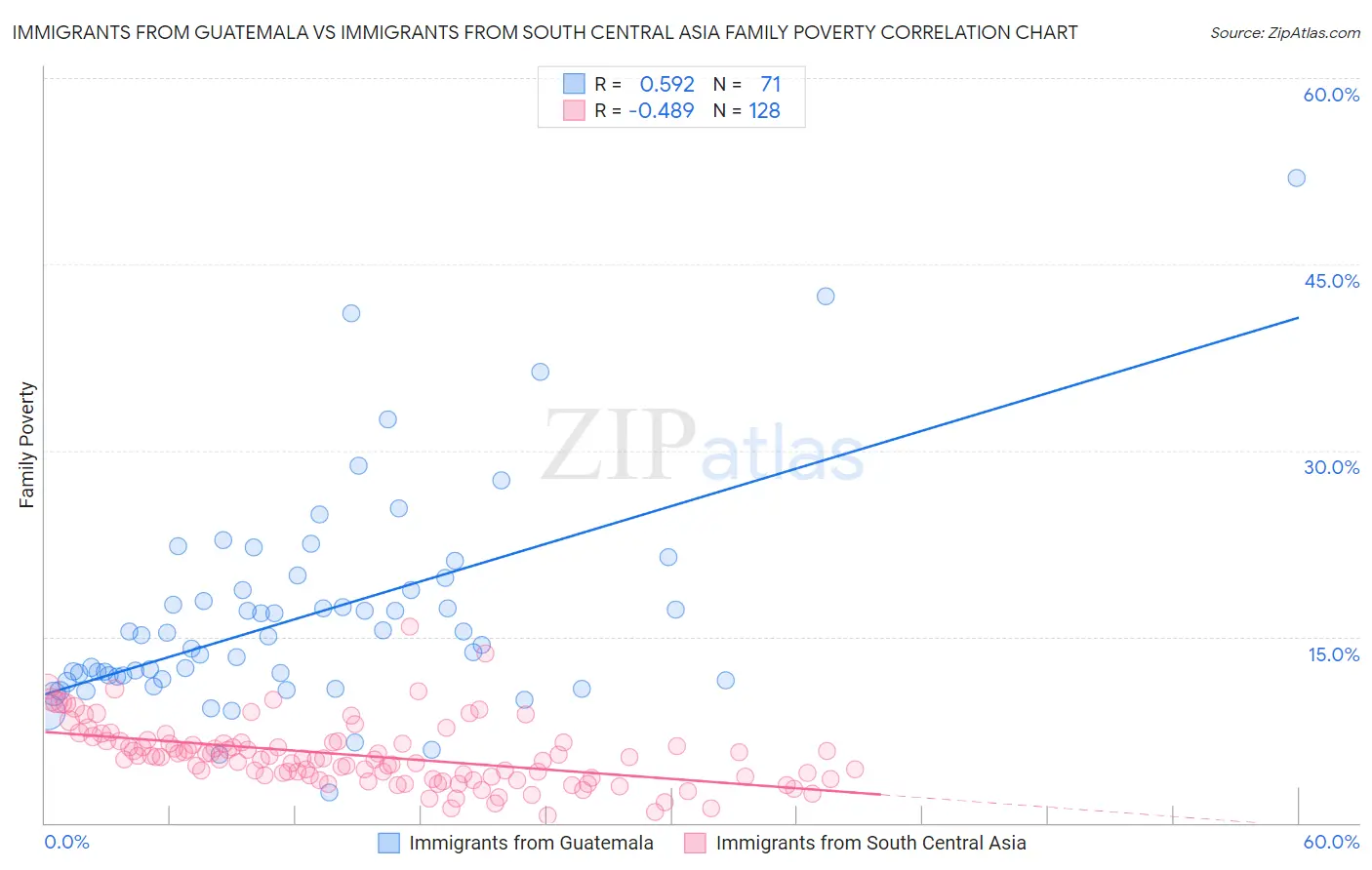 Immigrants from Guatemala vs Immigrants from South Central Asia Family Poverty