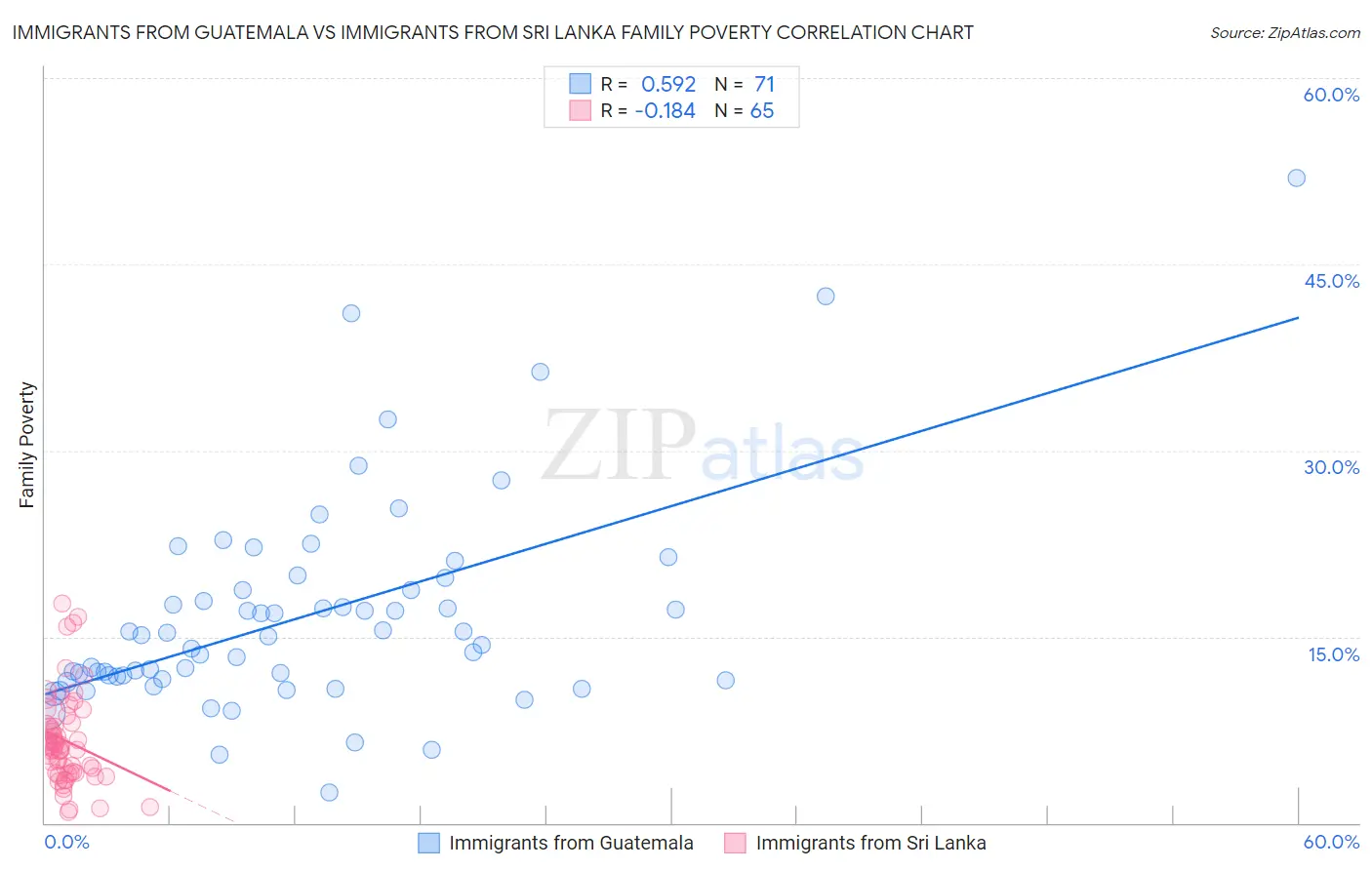 Immigrants from Guatemala vs Immigrants from Sri Lanka Family Poverty