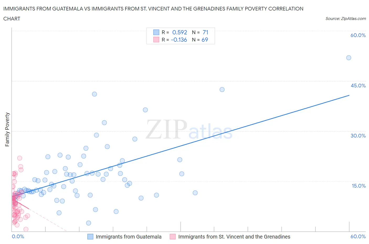 Immigrants from Guatemala vs Immigrants from St. Vincent and the Grenadines Family Poverty