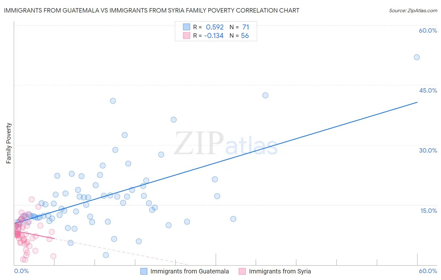 Immigrants from Guatemala vs Immigrants from Syria Family Poverty