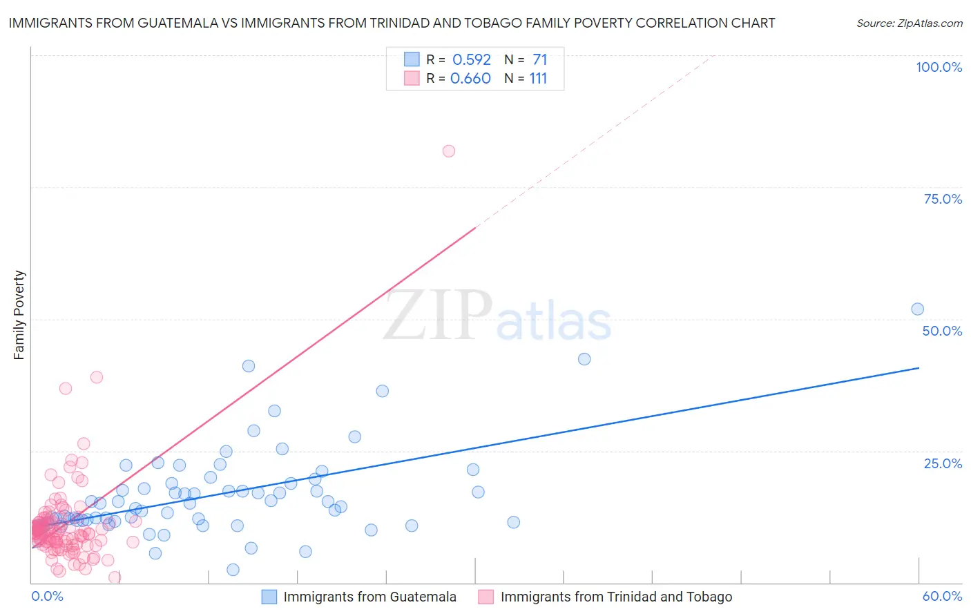 Immigrants from Guatemala vs Immigrants from Trinidad and Tobago Family Poverty